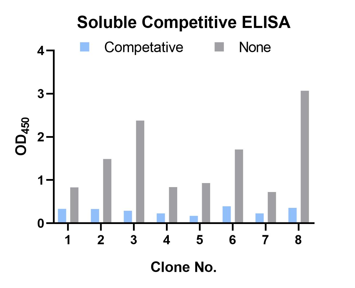 Fig 2. Graph depicting the validation results for anti-type 1 idiotype antibody. (Creative Biolabs Original).
